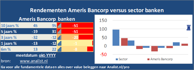 grafiek/><br></div>Sinds januari dit jaar  verloor het aandeel Ameris Bancorp 39 procent. </p><p class=